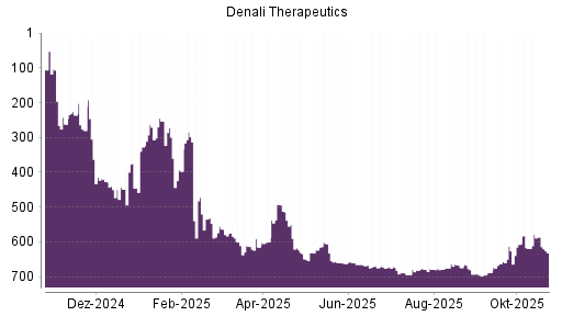BOTSI®-Advisor Abstufung Denali Therapeutics von Rang 586 auf ...