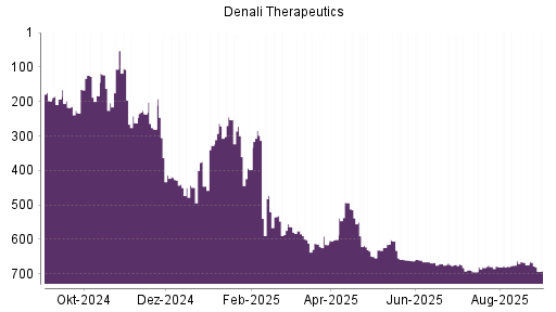 BOTSI®-Advisor Abstufung Denali Therapeutics von Rang 662 auf ...