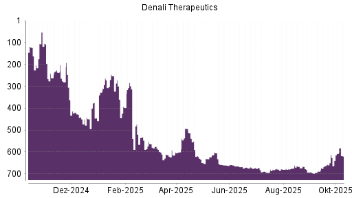 BOTSI®-Advisor Abstufung Denali Therapeutics von Rang 403 auf Rang 427