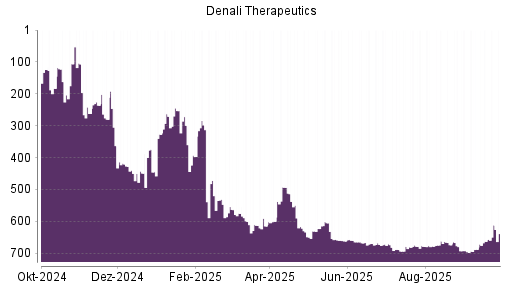 BOTSI®-Advisor Abstufung Denali Therapeutics von Rang 267 auf Rang 289