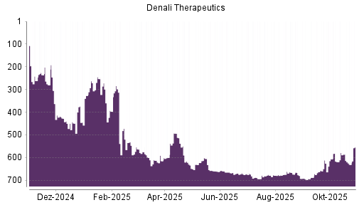 BOTSI®-Advisor Abstufung Denali Therapeutics von Rang 586 auf ...
