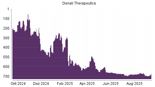 BOTSI®-Advisor Hochstufung Denali Therapeutics von Rang 623 auf ...