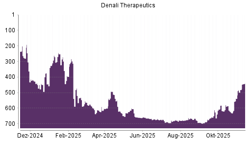 BOTSI®-Advisor Hochstufung Denali Therapeutics von Rang 688 auf ...