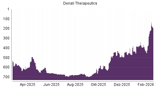BOTSI®-Advisor Hochstufung Denali Therapeutics von Rang 218 auf ...