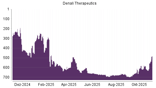 BOTSI®-Advisor Abstufung Denali Therapeutics von Rang 680 auf Rang 696