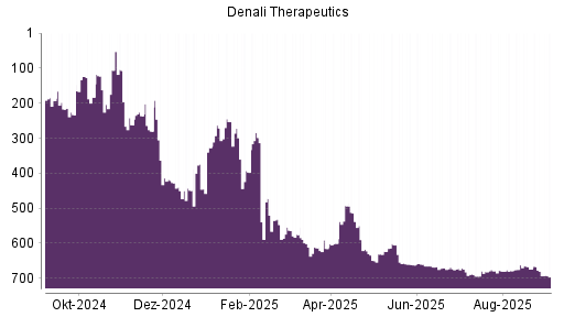BOTSI®-Advisor Abstufung Denali Therapeutics von Rang 670 auf ...
