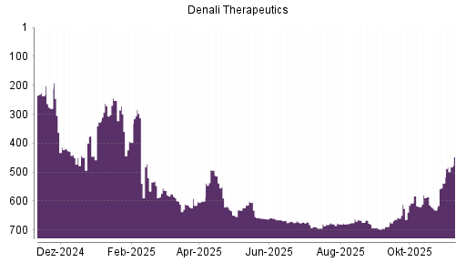 BOTSI®-Advisor Hochstufung Denali Therapeutics von Rang 538 auf ...