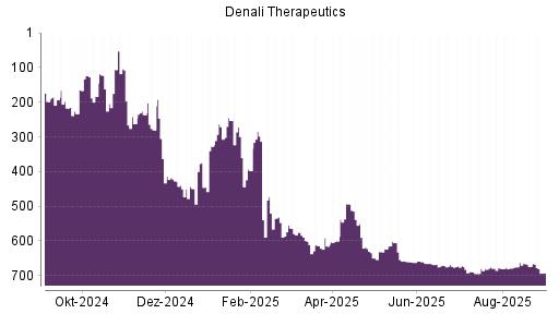 BOTSI®-Advisor Hochstufung Denali Therapeutics von Rang 678 auf ...