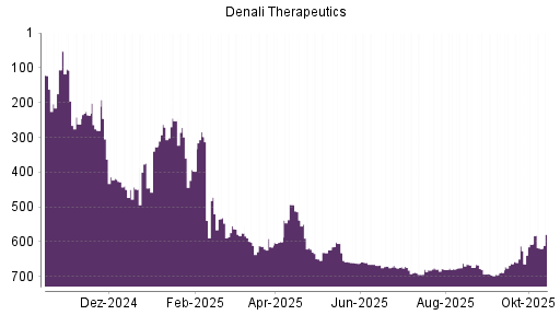 BOTSI®-Advisor Abstufung Denali Therapeutics von Rang 607 auf ...