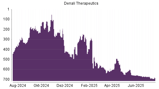 BOTSI®-Advisor Abstufung Denali Therapeutics von Rang 670 auf ...