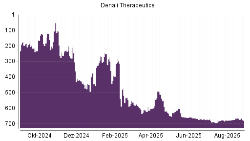 BOTSI®-Advisor Abstufung Denali Therapeutics von Rang 674 auf ...