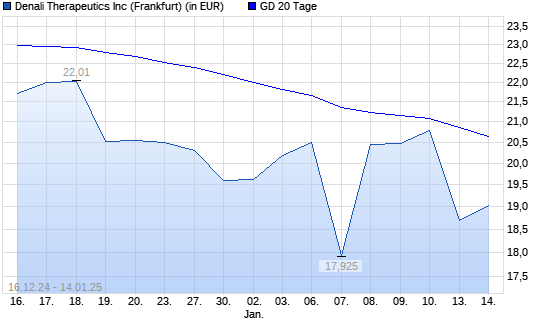 Denali Therapeutics-Aktie unter 20-Tage-Linie