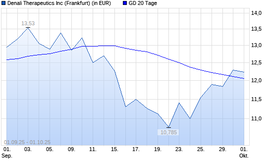 Denali Therapeutics-Aktie über 20-Tage-Linie