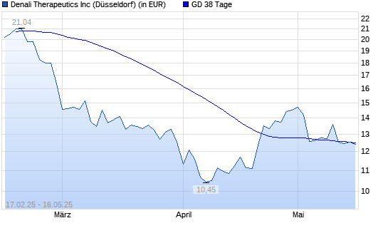 Denali Therapeutics-Aktie unter 38-Tage-Linie