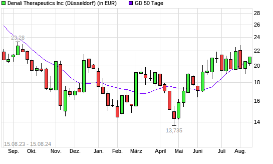 Denali Therapeutics-Aktie über 50-Tage-Linie