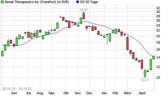 Denali Therapeutics-Aktie über 50-Tage-Linie