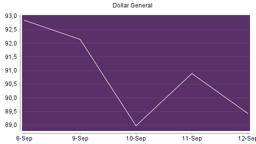 BOTSI®-Advisor belässt Dollar General weiter auf ...