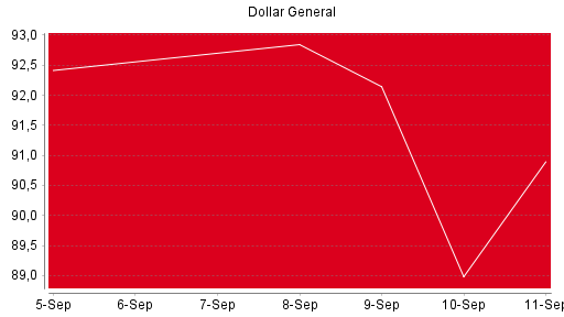 BOTSI®-Advisor Abstufung Dollar General von Rang 1710 auf Rang 1712