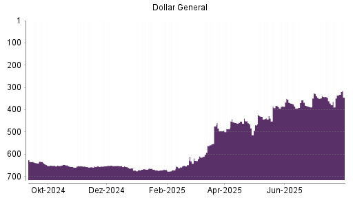 BOTSI®-Advisor Abstufung Dollar General von Rang 670 auf ...