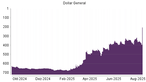 BOTSI®-Advisor Hochstufung Dollar General von Rang 653 auf Rang 651