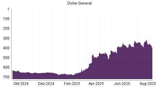 BOTSI®-Advisor Hochstufung Dollar General von Rang 650 auf ...