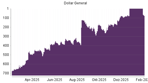 BOTSI®-Advisor Abstufung Dollar General von Rang 79 auf ...