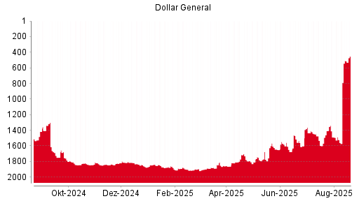 BOTSI®-Advisor Hochstufung Dollar General von Rang 1709 auf Rang 1708