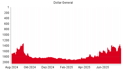 BOTSI®-Advisor Abstufung Dollar General von Rang 1651 auf Rang 1655