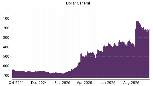 BOTSI®-Advisor Hochstufung Dollar General von Rang 215 auf ...