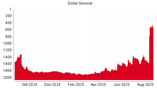 BOTSI®-Advisor Abstufung Dollar General von Rang 1554 auf Rang 1568