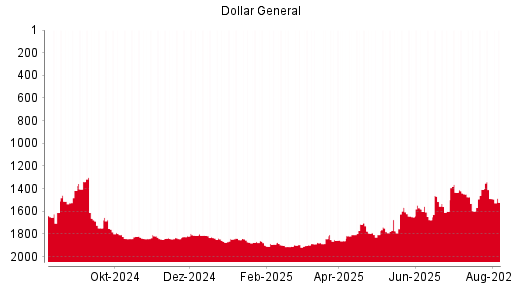 BOTSI®-Advisor Hochstufung Dollar General von Rang 1517 auf Rang 1505