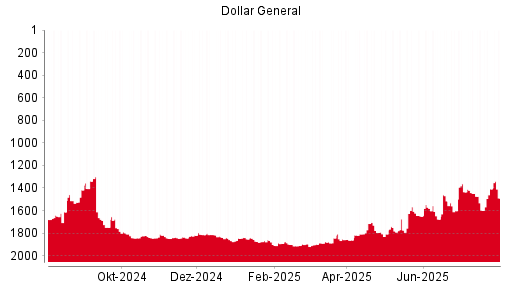 BOTSI®-Advisor belässt Dollar General weiter auf Rang 1680