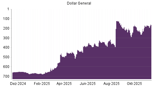 BOTSI®-Advisor Hochstufung Dollar General von Rang 172 auf ...