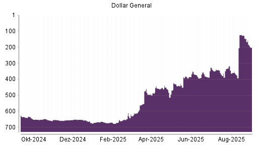 BOTSI®-Advisor Abstufung Dollar General von Rang 129 auf ...