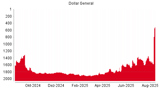 BOTSI®-Advisor Abstufung Dollar General von Rang 1505 auf Rang 1551