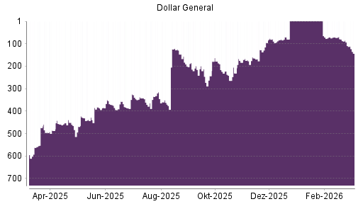 BOTSI®-Advisor Hochstufung Dollar General von Rang 83 auf ...