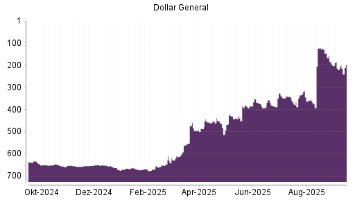 BOTSI®-Advisor Abstufung Dollar General von Rang 339 auf ...