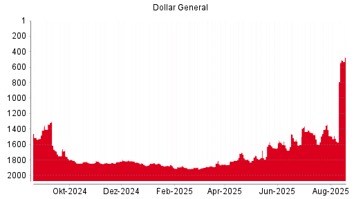 BOTSI®-Advisor Abstufung Dollar General von Rang 1711 auf Rang 1715