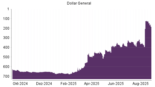 BOTSI®-Advisor Abstufung Dollar General von Rang 357 auf ...