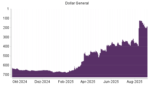 BOTSI®-Advisor Abstufung Dollar General von Rang 345 auf ...