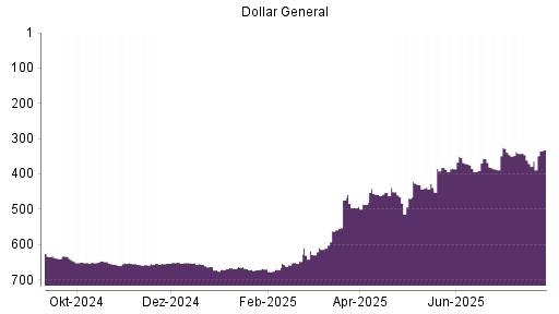BOTSI®-Advisor Abstufung Dollar General von Rang 656 auf ...