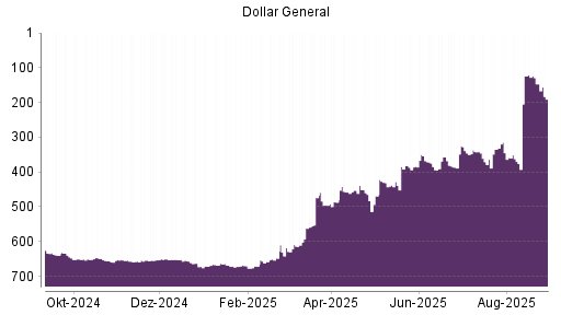 BOTSI®-Advisor Abstufung Dollar General von Rang 357 auf ...