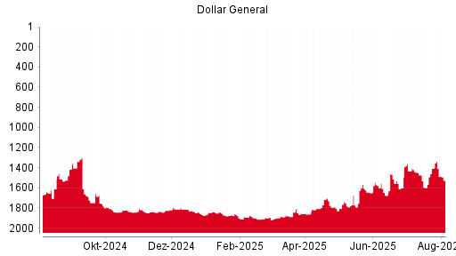 BOTSI®-Advisor Hochstufung Dollar General von Rang 1645 auf Rang 1606