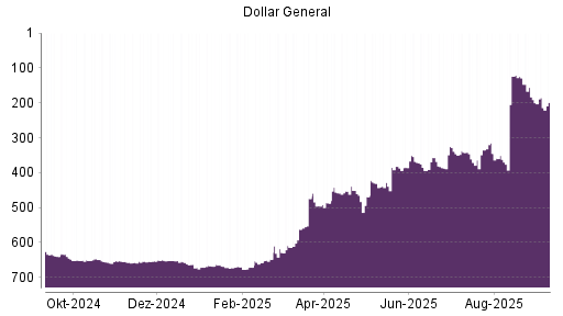 BOTSI®-Advisor Hochstufung Dollar General von Rang 431 auf ...