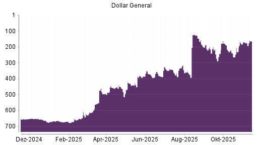 BOTSI®-Advisor Hochstufung Dollar General von Rang 562 auf ...