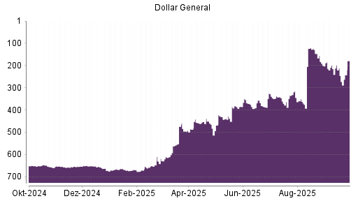 BOTSI®-Advisor Abstufung Dollar General von Rang 185 auf ...