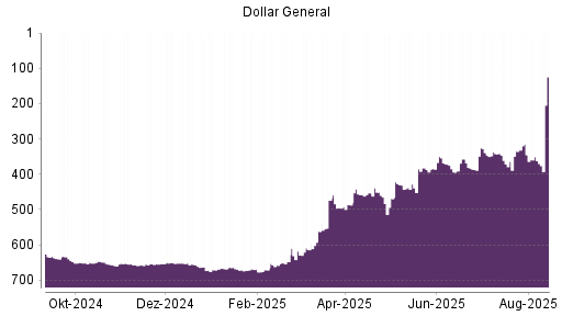 BOTSI®-Advisor Abstufung Dollar General von Rang 345 auf ...