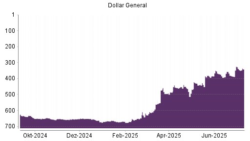 BOTSI®-Advisor Hochstufung Dollar General von Rang 487 auf ...