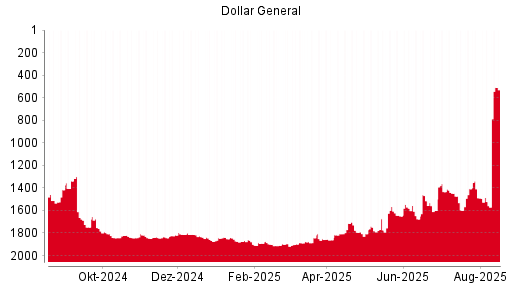 BOTSI®-Advisor Abstufung Dollar General von Rang 1515 auf Rang 1565