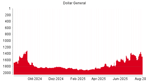 BOTSI®-Advisor Abstufung Dollar General von Rang 1641 auf Rang 1651